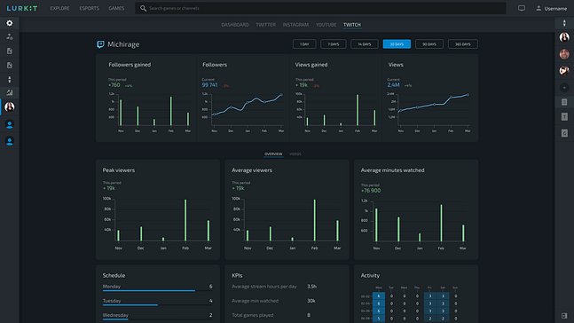 Creator Analytics Lurkit Nyhetsbrev